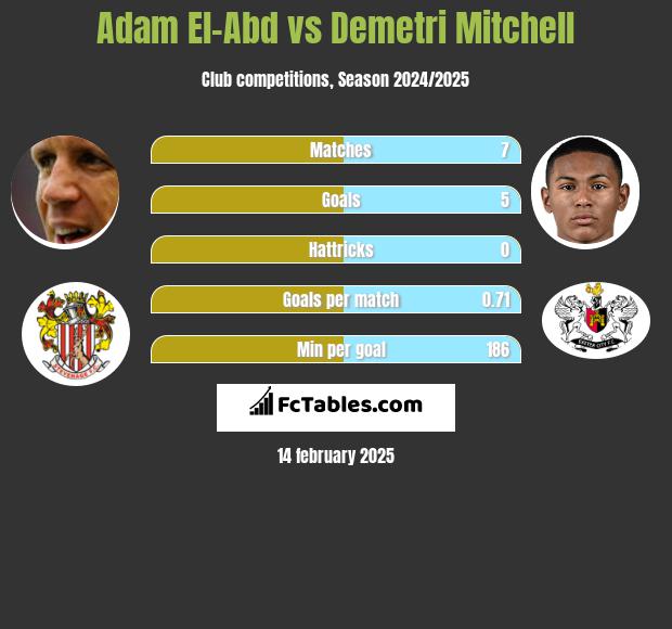 Adam El-Abd vs Demetri Mitchell h2h player stats