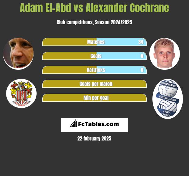 Adam El-Abd vs Alexander Cochrane h2h player stats