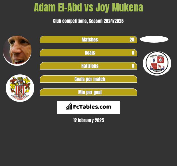 Adam El-Abd vs Joy Mukena h2h player stats