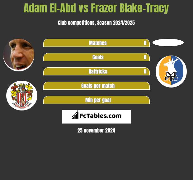 Adam El-Abd vs Frazer Blake-Tracy h2h player stats