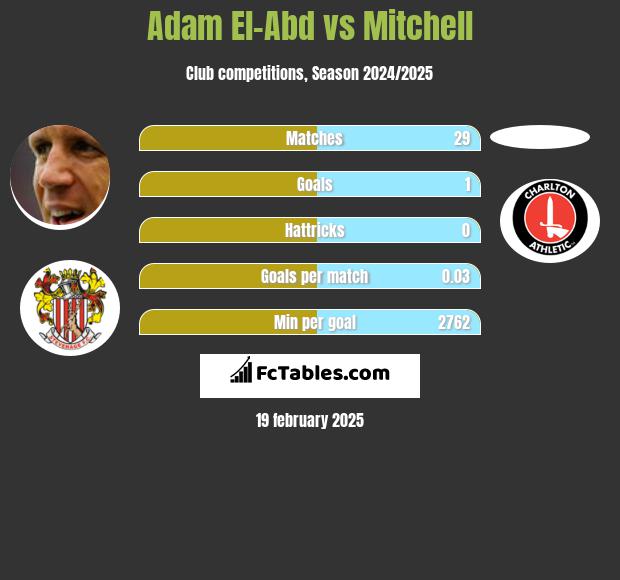 Adam El-Abd vs Mitchell h2h player stats