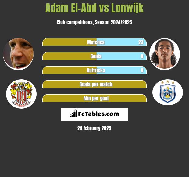 Adam El-Abd vs Lonwijk h2h player stats