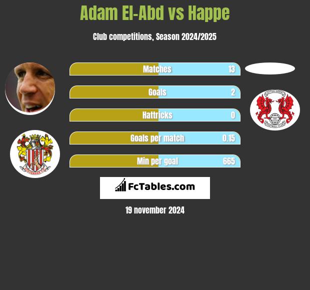 Adam El-Abd vs Happe h2h player stats