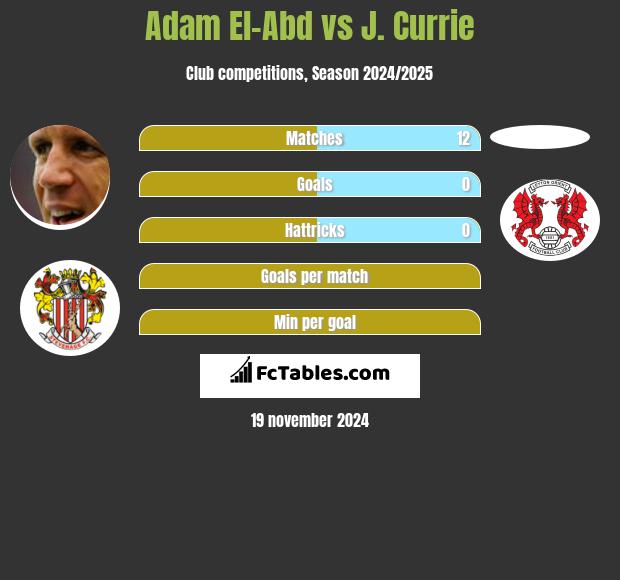 Adam El-Abd vs J. Currie h2h player stats