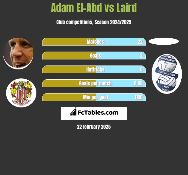 Adam El-Abd vs Laird h2h player stats