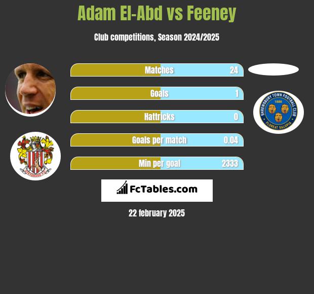 Adam El-Abd vs Feeney h2h player stats