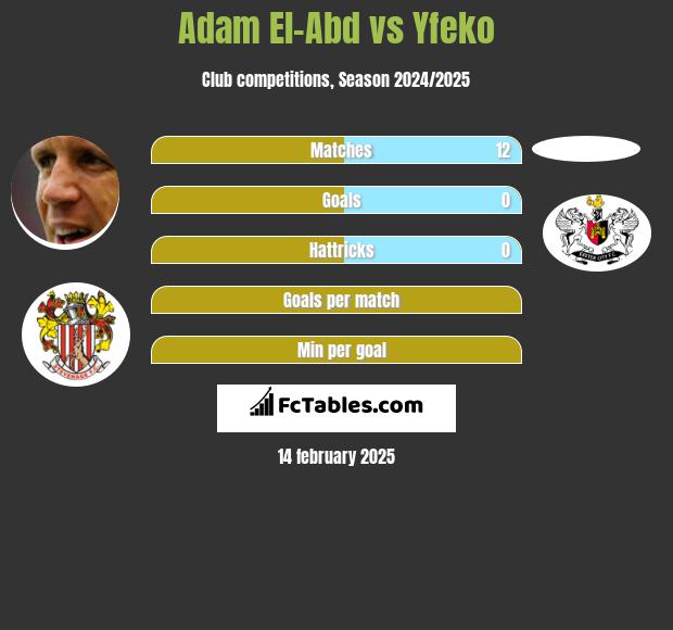 Adam El-Abd vs Yfeko h2h player stats