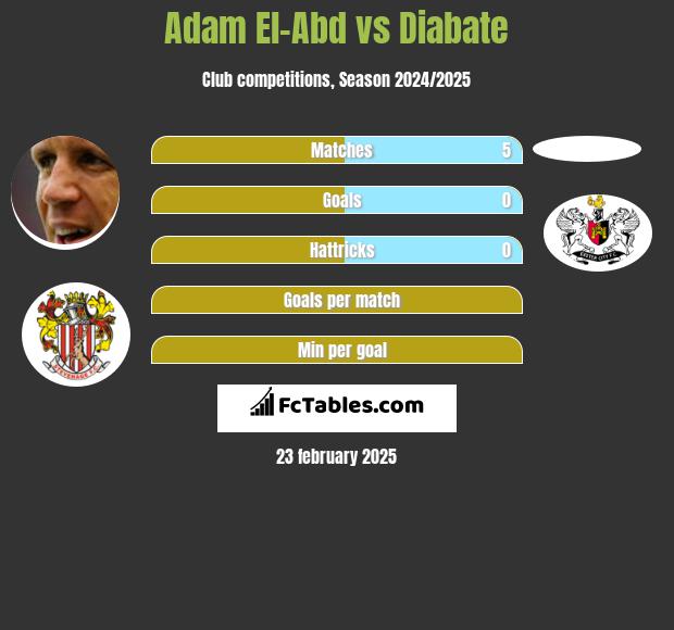 Adam El-Abd vs Diabate h2h player stats