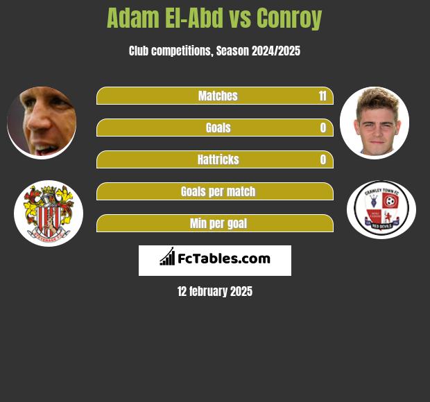 Adam El-Abd vs Conroy h2h player stats