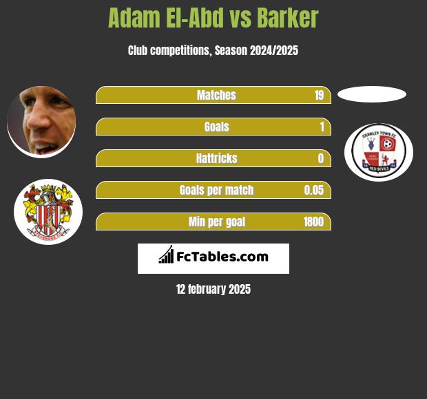 Adam El-Abd vs Barker h2h player stats