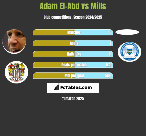 Adam El-Abd vs Mills h2h player stats