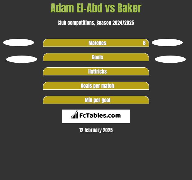 Adam El-Abd vs Baker h2h player stats