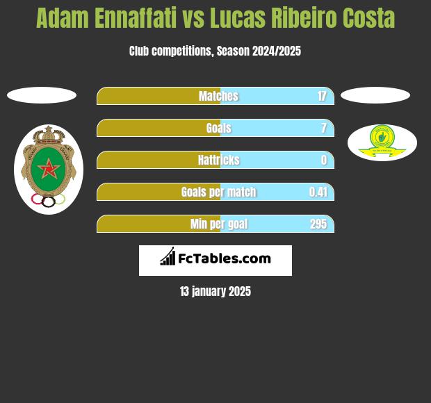 Adam Ennaffati vs Lucas Ribeiro Costa h2h player stats