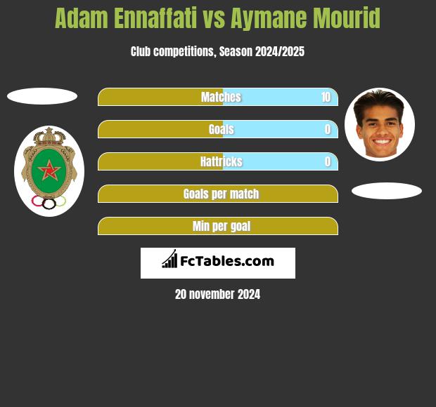 Adam Ennaffati vs Aymane Mourid h2h player stats