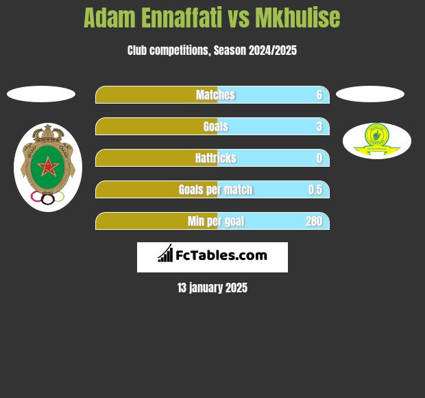 Adam Ennaffati vs Mkhulise h2h player stats