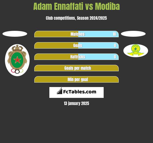 Adam Ennaffati vs Modiba h2h player stats