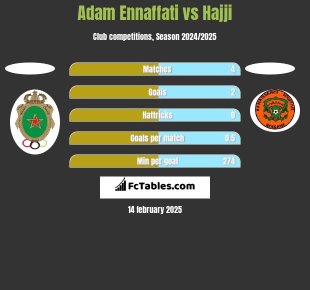 Adam Ennaffati vs Hajji h2h player stats