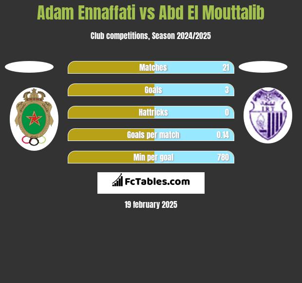 Adam Ennaffati vs Abd El Mouttalib h2h player stats