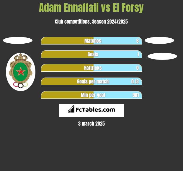 Adam Ennaffati vs El Forsy h2h player stats