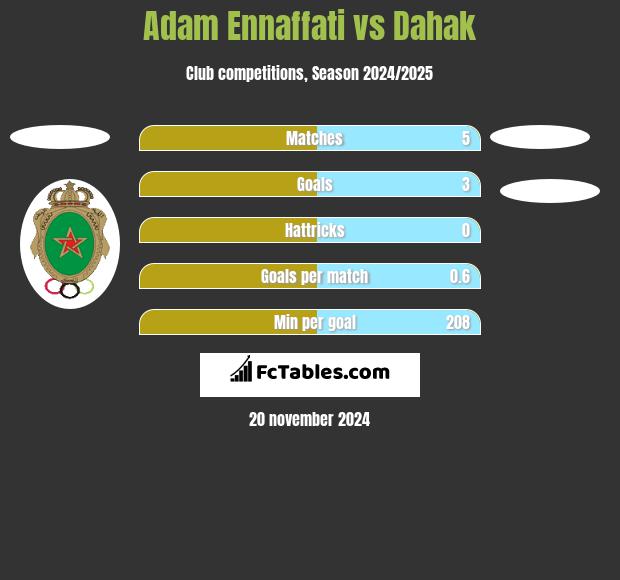 Adam Ennaffati vs Dahak h2h player stats