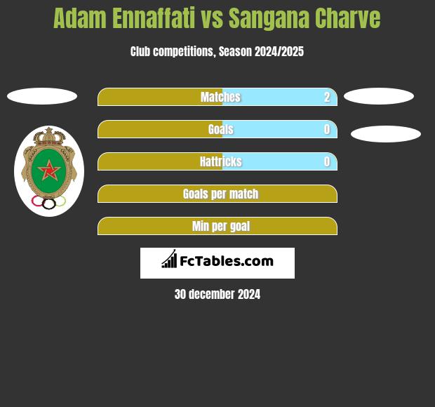 Adam Ennaffati vs Sangana Charve h2h player stats