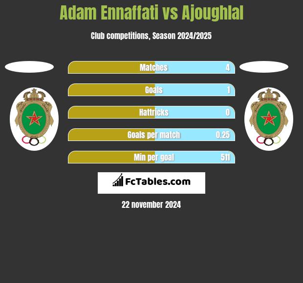 Adam Ennaffati vs Ajoughlal h2h player stats