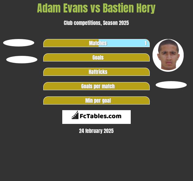 Adam Evans vs Bastien Hery h2h player stats