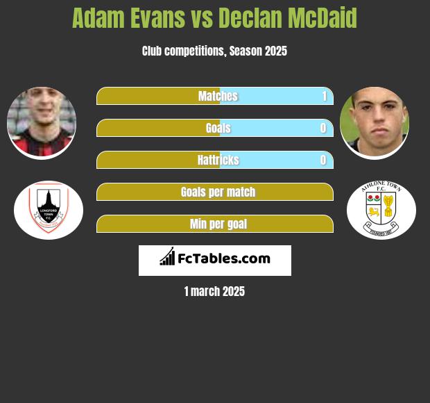 Adam Evans vs Declan McDaid h2h player stats