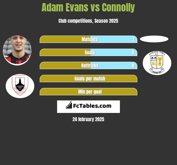 Adam Evans vs Connolly h2h player stats