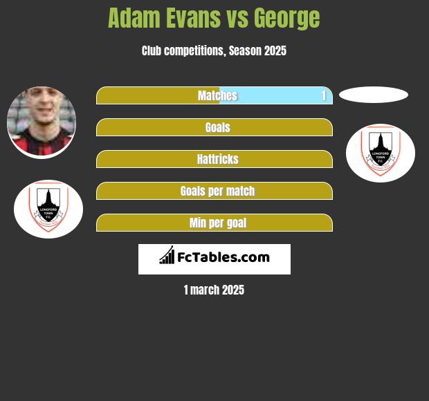 Adam Evans vs George h2h player stats