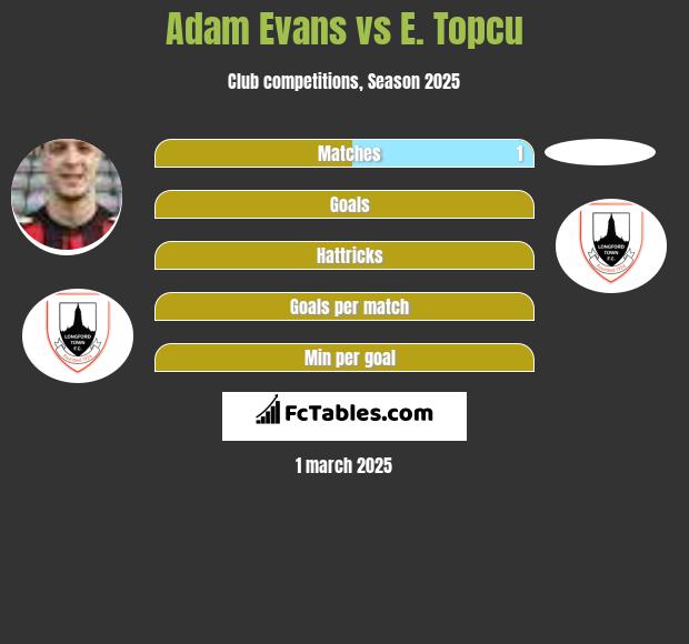 Adam Evans vs E. Topcu h2h player stats