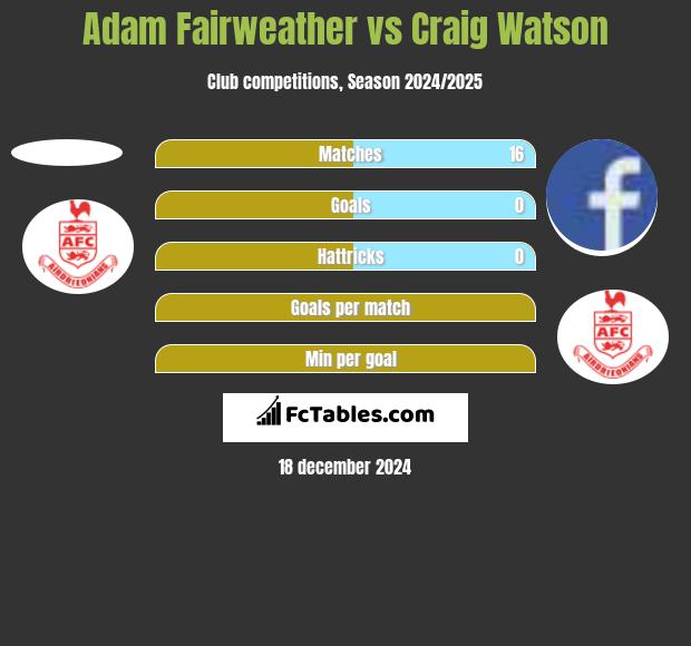 Adam Fairweather vs Craig Watson h2h player stats