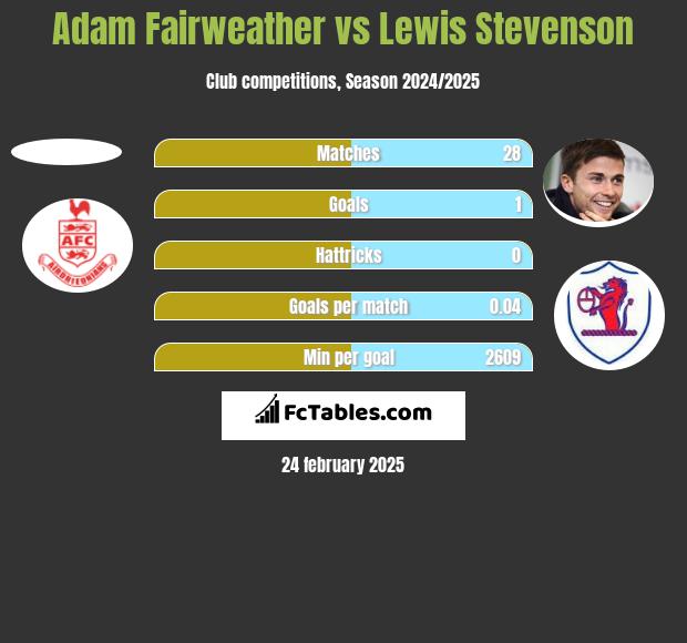 Adam Fairweather vs Lewis Stevenson h2h player stats