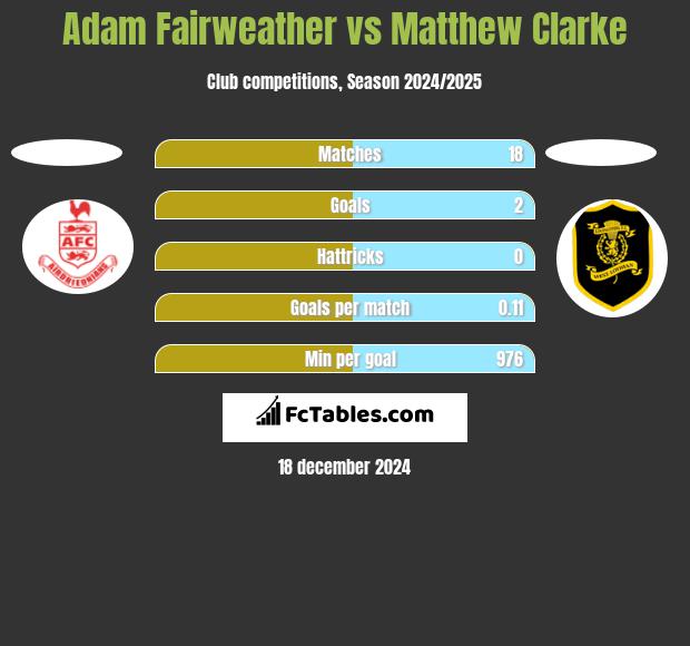 Adam Fairweather vs Matthew Clarke h2h player stats