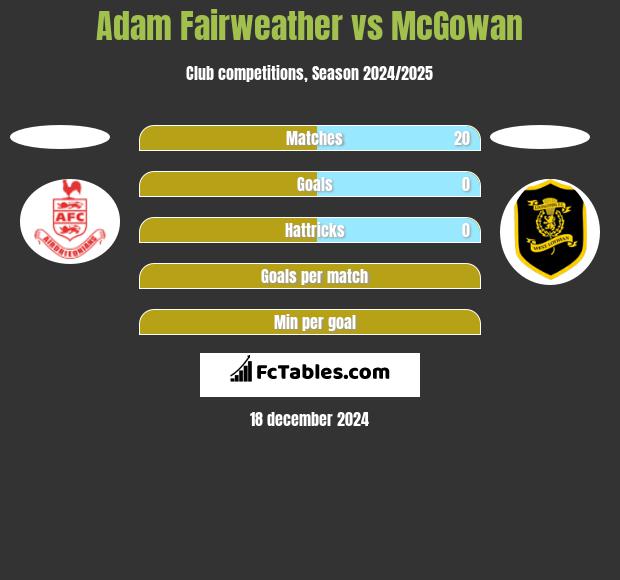 Adam Fairweather vs McGowan h2h player stats