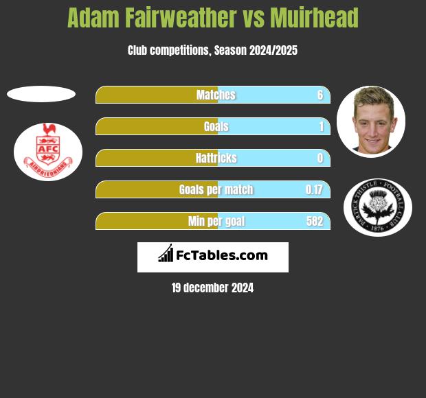 Adam Fairweather vs Muirhead h2h player stats