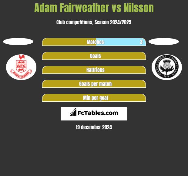 Adam Fairweather vs Nilsson h2h player stats