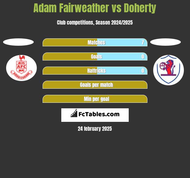 Adam Fairweather vs Doherty h2h player stats