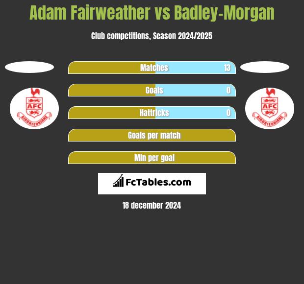 Adam Fairweather vs Badley-Morgan h2h player stats