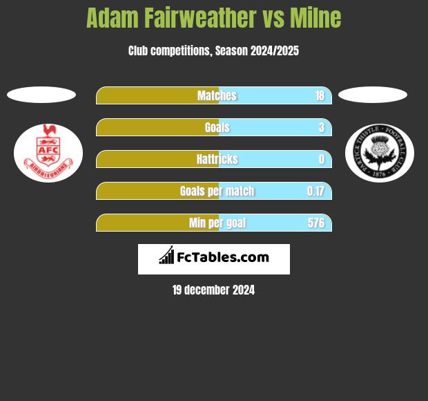 Adam Fairweather vs Milne h2h player stats