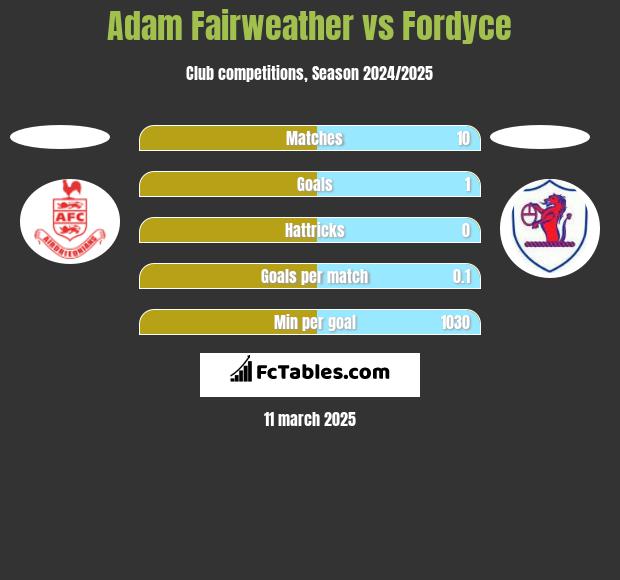 Adam Fairweather vs Fordyce h2h player stats