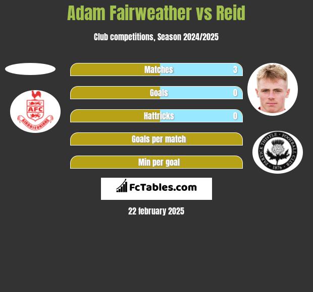 Adam Fairweather vs Reid h2h player stats