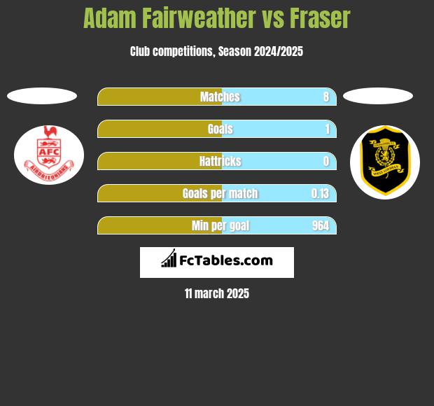 Adam Fairweather vs Fraser h2h player stats