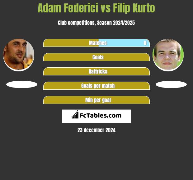 Adam Federici vs Filip Kurto h2h player stats