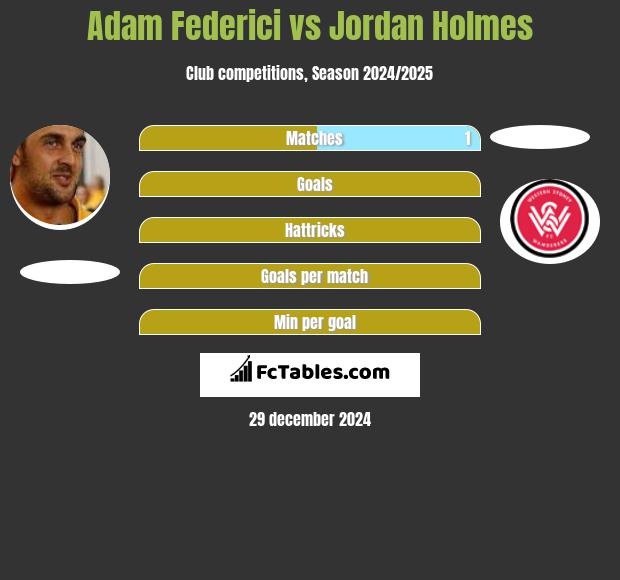 Adam Federici vs Jordan Holmes h2h player stats