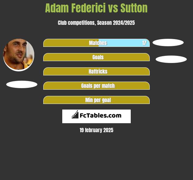 Adam Federici vs Sutton h2h player stats