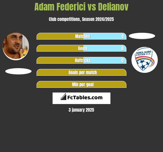 Adam Federici vs Delianov h2h player stats