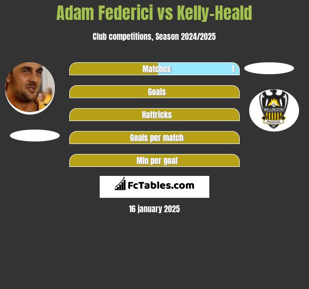 Adam Federici vs Kelly-Heald h2h player stats