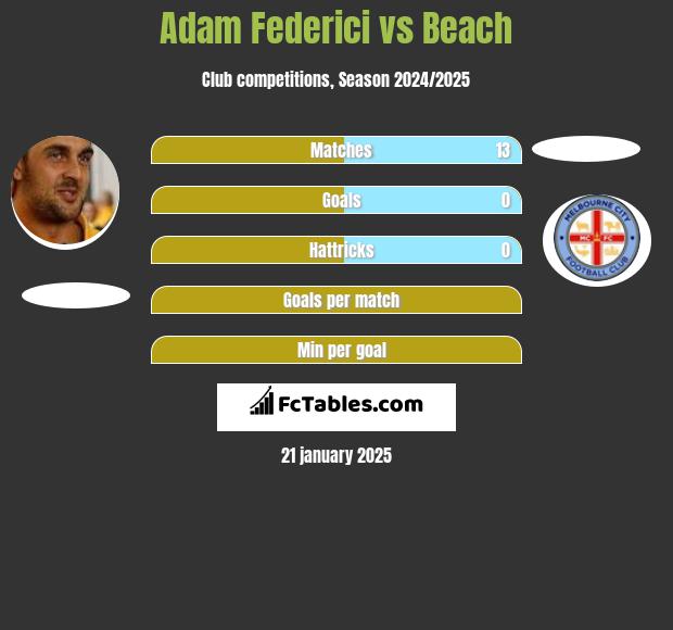 Adam Federici vs Beach h2h player stats