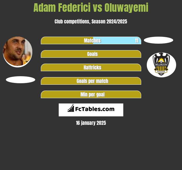 Adam Federici vs Oluwayemi h2h player stats